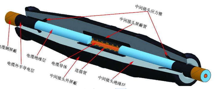 15/24/35kV單芯、三芯冷縮中間連接